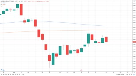 burberry share price today